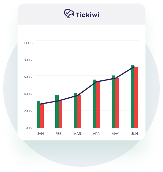 Graph of collecting reviews with Tickiwi platform